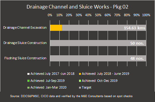 Drainage (%) & Sluice (%)